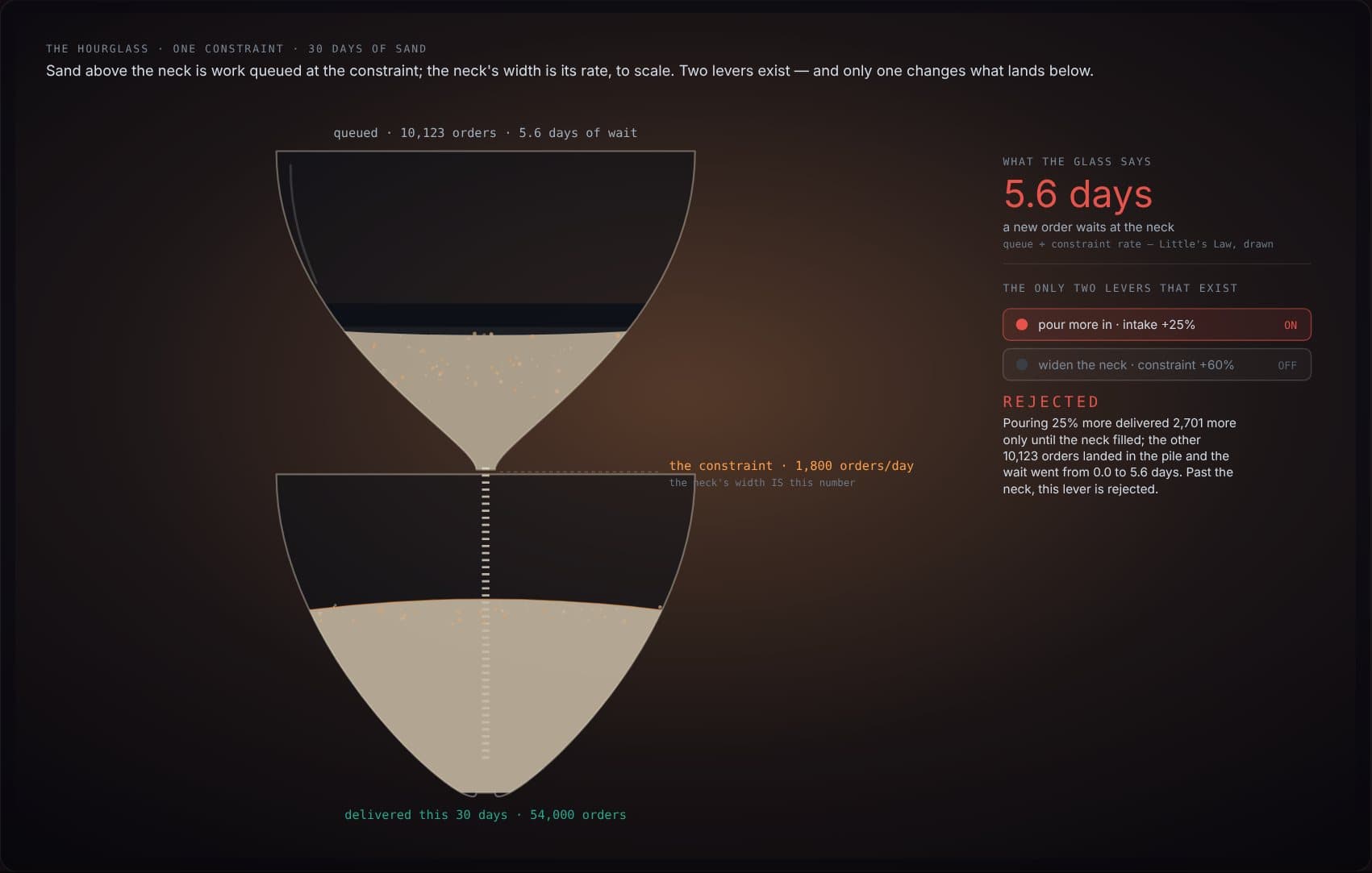 The hourglass rejecting the pour-more lever