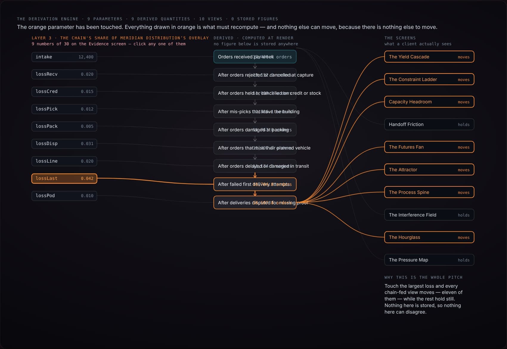 The derivation engine: parameters on the left, every derived quantity in the middle, every view on the right
