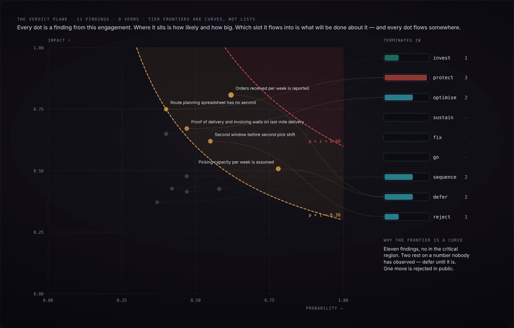 The verdict plane: findings on probability and impact, flowing into nine verbs